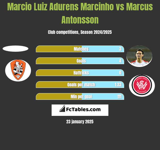 Marcio Luiz Adurens Marcinho vs Marcus Antonsson h2h player stats