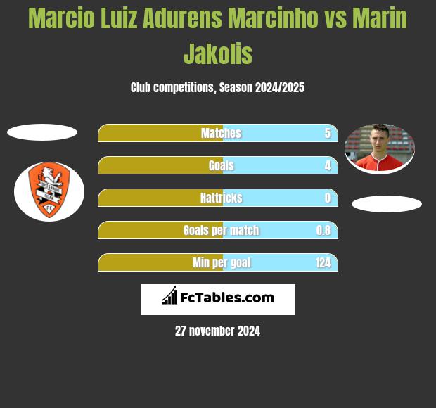 Marcio Luiz Adurens Marcinho vs Marin Jakolis h2h player stats