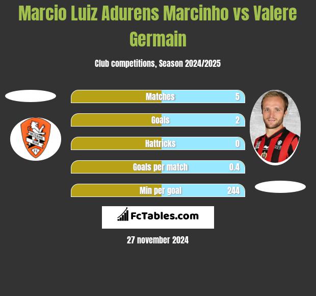 Marcio Luiz Adurens Marcinho vs Valere Germain h2h player stats