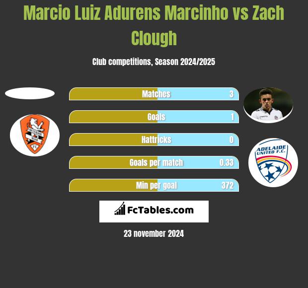 Marcio Luiz Adurens Marcinho vs Zach Clough h2h player stats