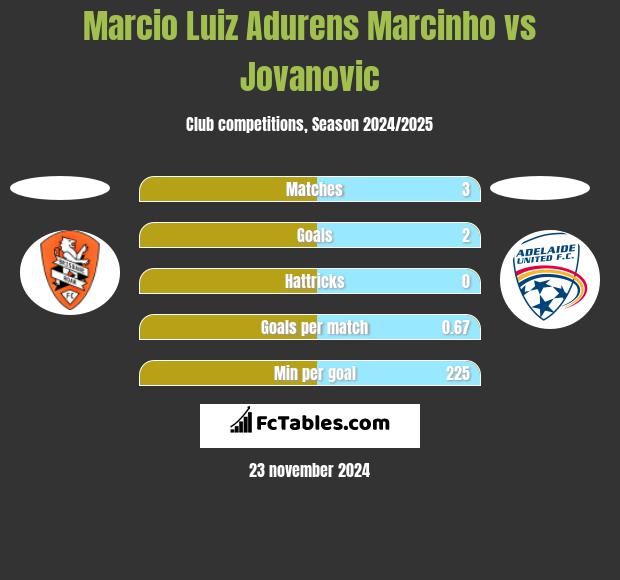 Marcio Luiz Adurens Marcinho vs Jovanovic h2h player stats