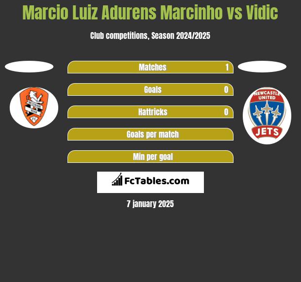 Marcio Luiz Adurens Marcinho vs Vidic h2h player stats