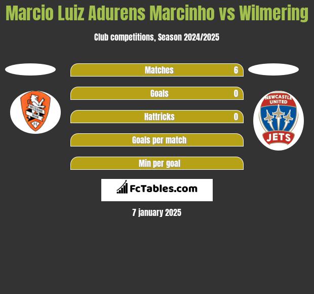 Marcio Luiz Adurens Marcinho vs Wilmering h2h player stats