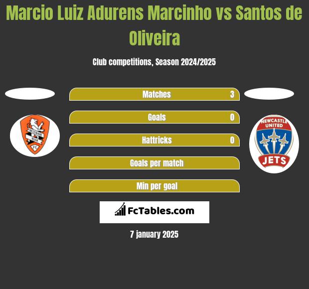 Marcio Luiz Adurens Marcinho vs Santos de Oliveira h2h player stats