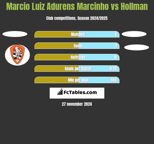 Marcio Luiz Adurens Marcinho vs Hollman h2h player stats