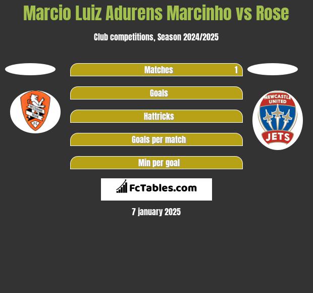 Marcio Luiz Adurens Marcinho vs Rose h2h player stats