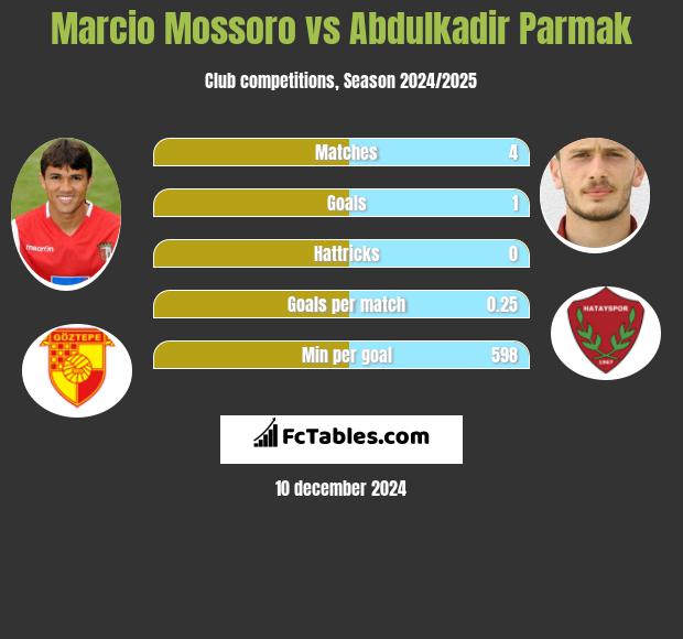 Marcio Mossoro vs Abdulkadir Parmak h2h player stats