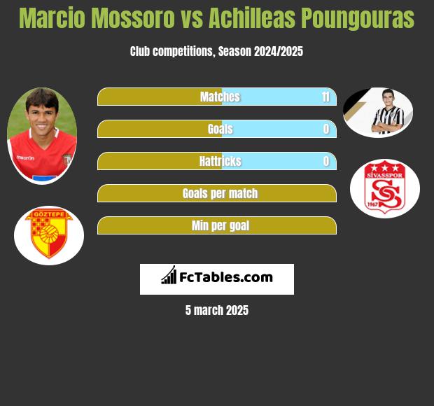 Marcio Mossoro vs Achilleas Poungouras h2h player stats