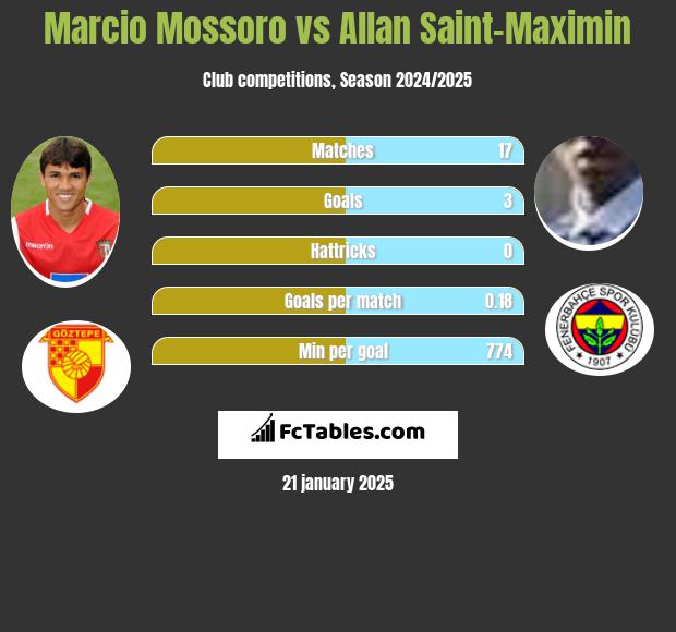 Marcio Mossoro vs Allan Saint-Maximin h2h player stats