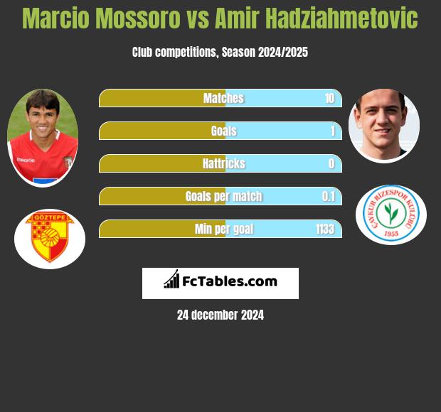 Marcio Mossoro vs Amir Hadziahmetovic h2h player stats