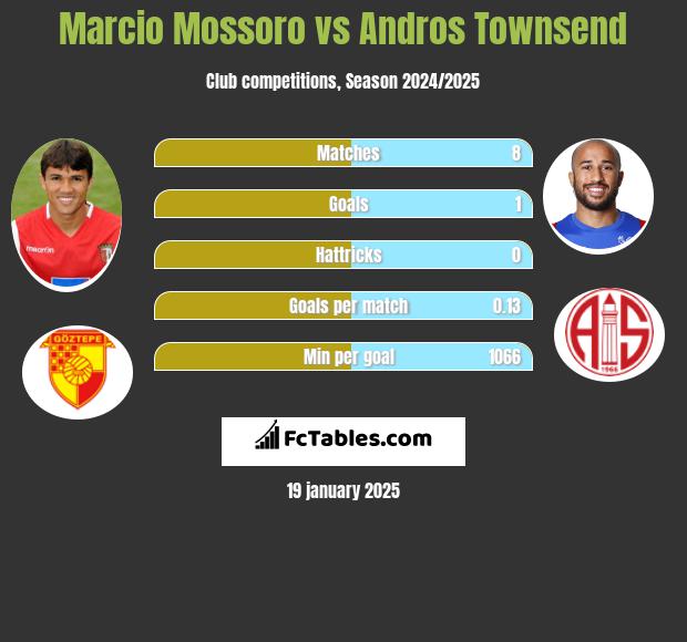 Marcio Mossoro vs Andros Townsend h2h player stats