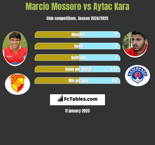 Marcio Mossoro vs Aytac Kara h2h player stats