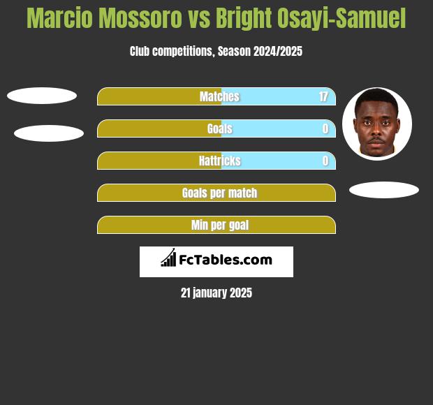 Marcio Mossoro vs Bright Osayi-Samuel h2h player stats