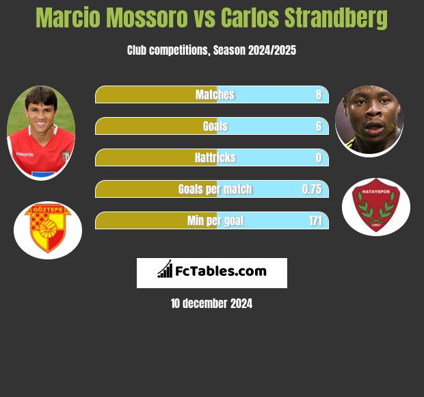 Marcio Mossoro vs Carlos Strandberg h2h player stats