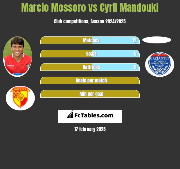 Marcio Mossoro vs Cyril Mandouki h2h player stats