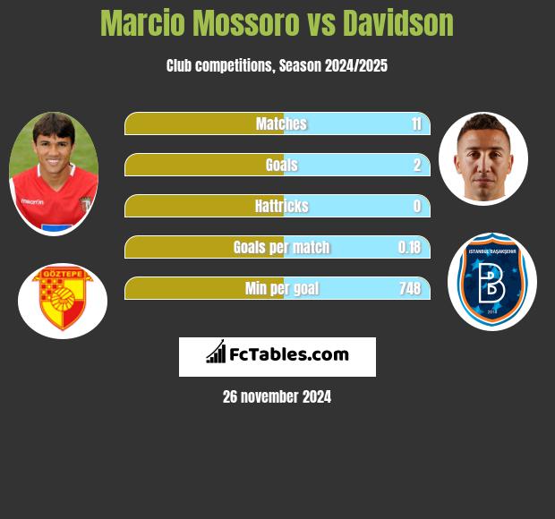 Marcio Mossoro vs Davidson h2h player stats