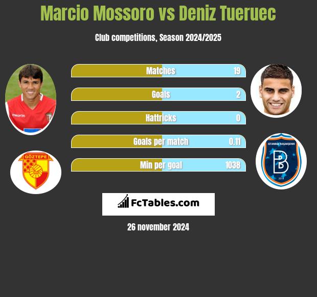 Marcio Mossoro vs Deniz Tueruec h2h player stats