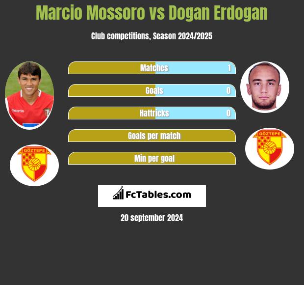 Marcio Mossoro vs Dogan Erdogan h2h player stats