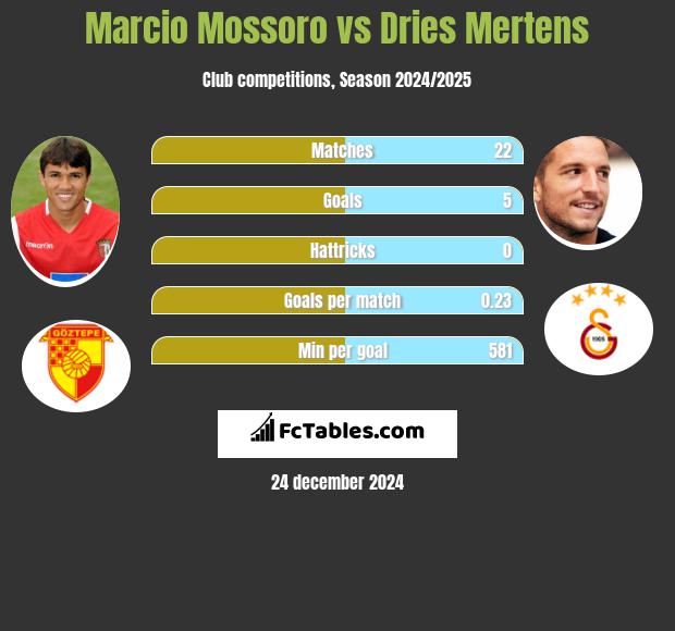 Marcio Mossoro vs Dries Mertens h2h player stats