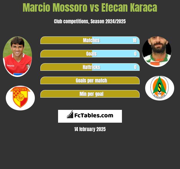 Marcio Mossoro vs Efecan Karaca h2h player stats