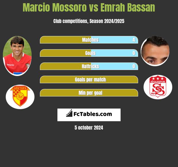 Marcio Mossoro vs Emrah Bassan h2h player stats