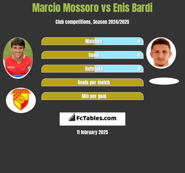 Marcio Mossoro vs Enis Bardi h2h player stats