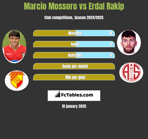 Marcio Mossoro vs Erdal Rakip h2h player stats