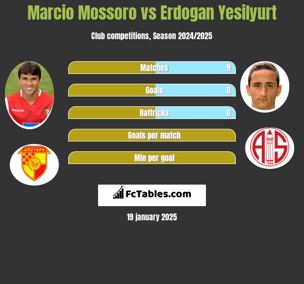 Marcio Mossoro vs Erdogan Yesilyurt h2h player stats