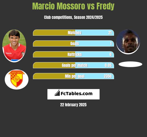 Marcio Mossoro vs Fredy h2h player stats