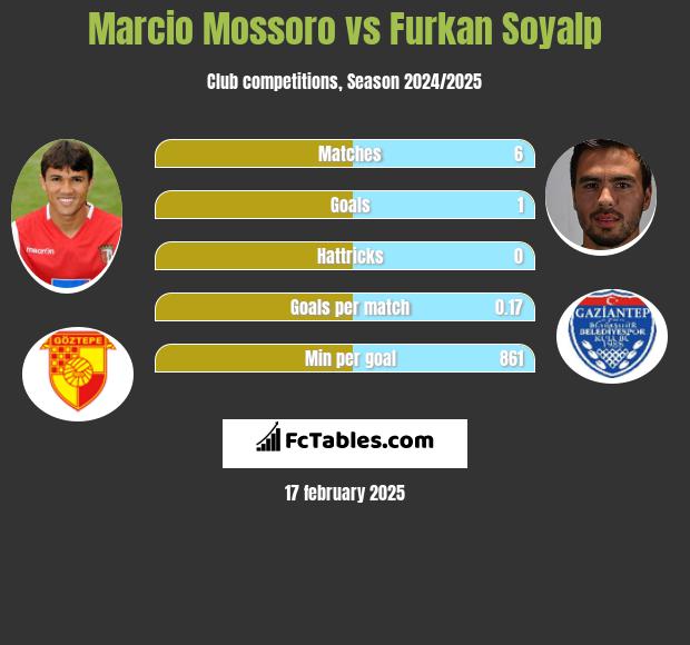 Marcio Mossoro vs Furkan Soyalp h2h player stats