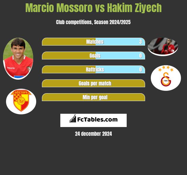 Marcio Mossoro vs Hakim Ziyech h2h player stats