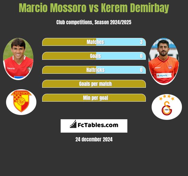 Marcio Mossoro vs Kerem Demirbay h2h player stats