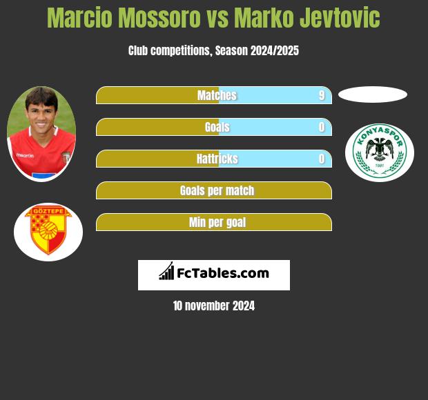 Marcio Mossoro vs Marko Jevtovic h2h player stats