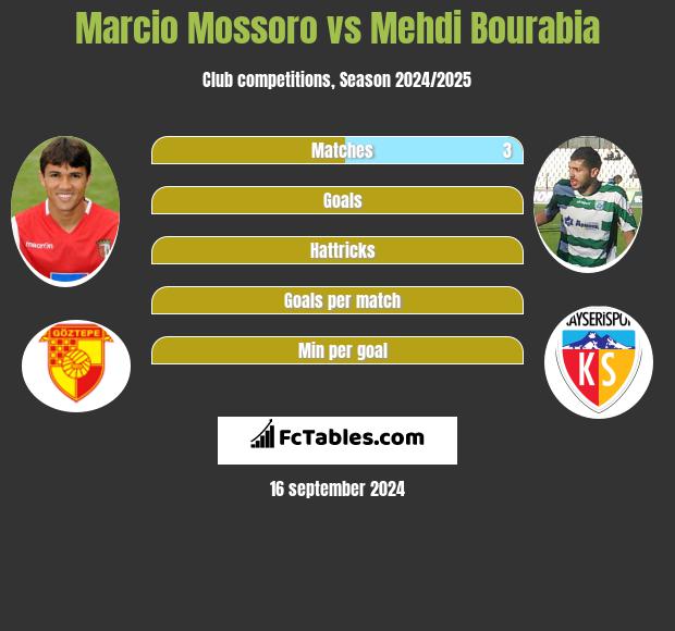 Marcio Mossoro vs Mehdi Bourabia h2h player stats