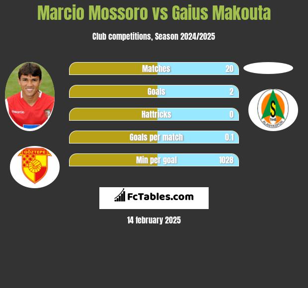 Marcio Mossoro vs Gaius Makouta h2h player stats