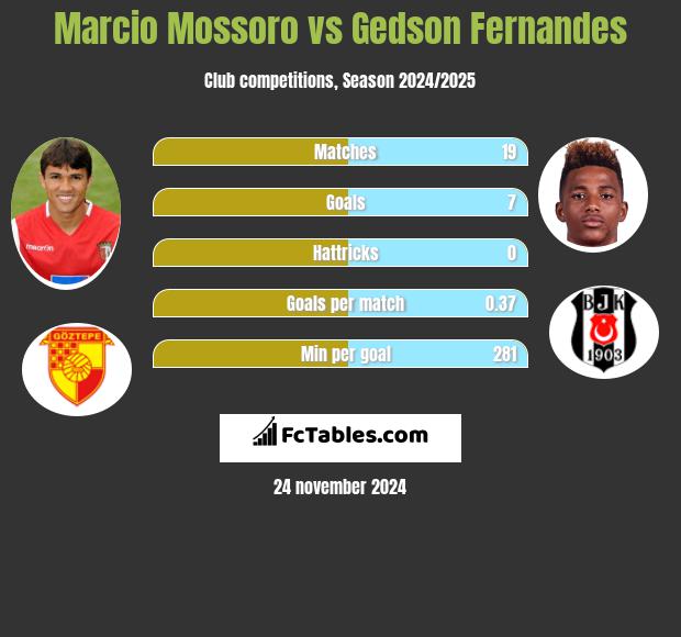 Marcio Mossoro vs Gedson Fernandes h2h player stats