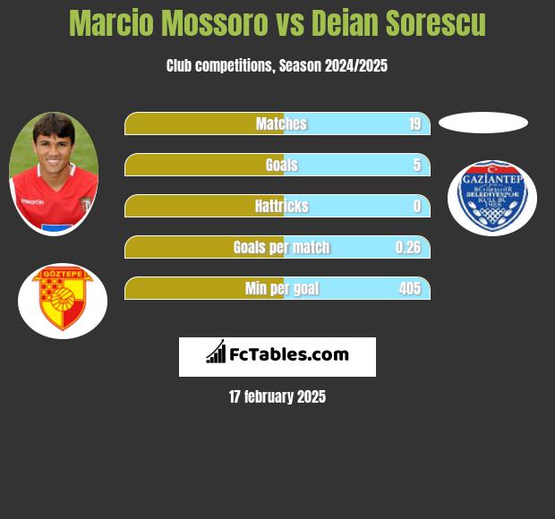 Marcio Mossoro vs Deian Sorescu h2h player stats