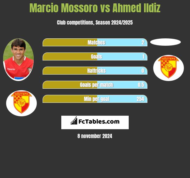 Marcio Mossoro vs Ahmed Ildiz h2h player stats