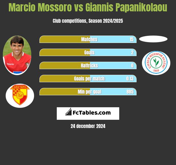 Marcio Mossoro vs Giannis Papanikolaou h2h player stats