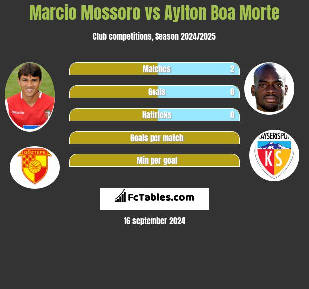 Marcio Mossoro vs Aylton Boa Morte h2h player stats