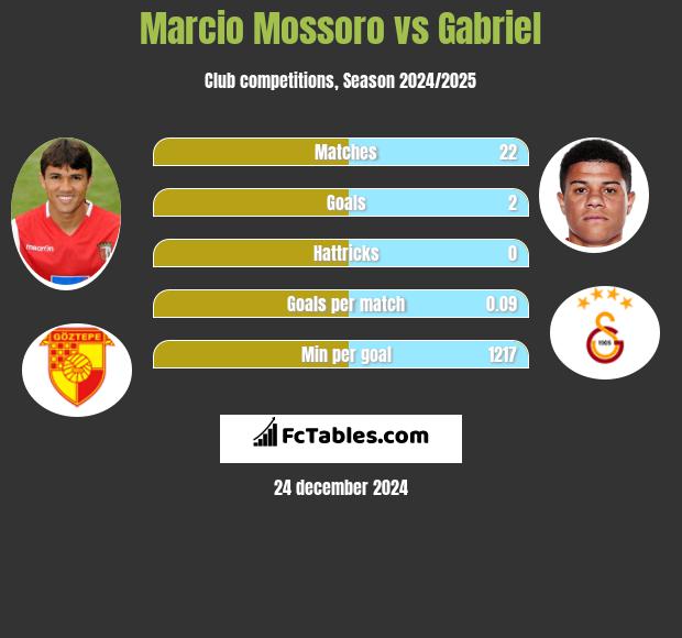 Marcio Mossoro vs Gabriel h2h player stats