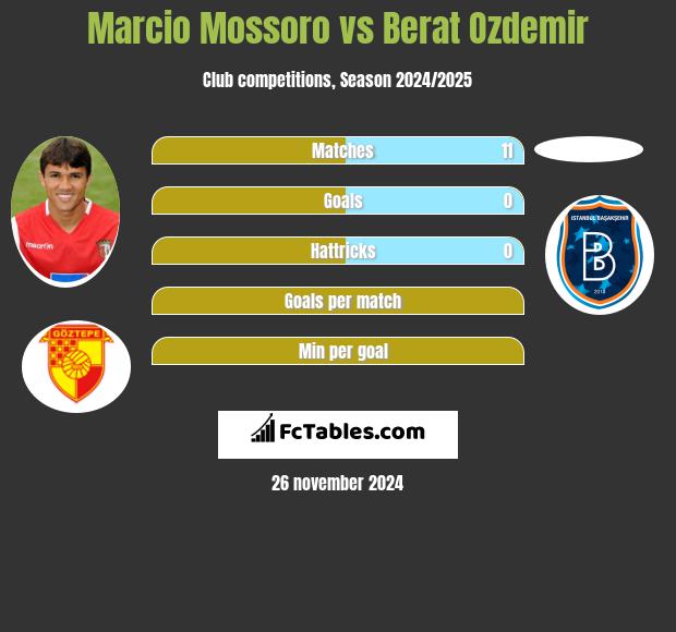 Marcio Mossoro vs Berat Ozdemir h2h player stats