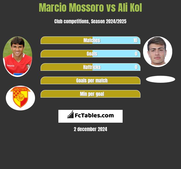 Marcio Mossoro vs Ali Kol h2h player stats