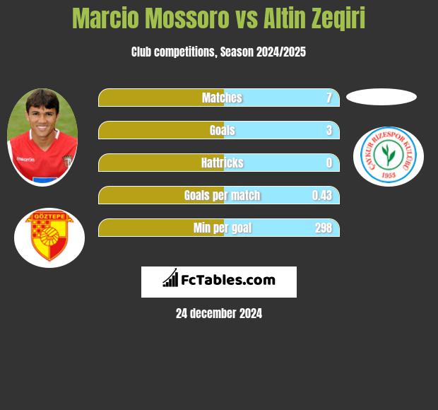 Marcio Mossoro vs Altin Zeqiri h2h player stats