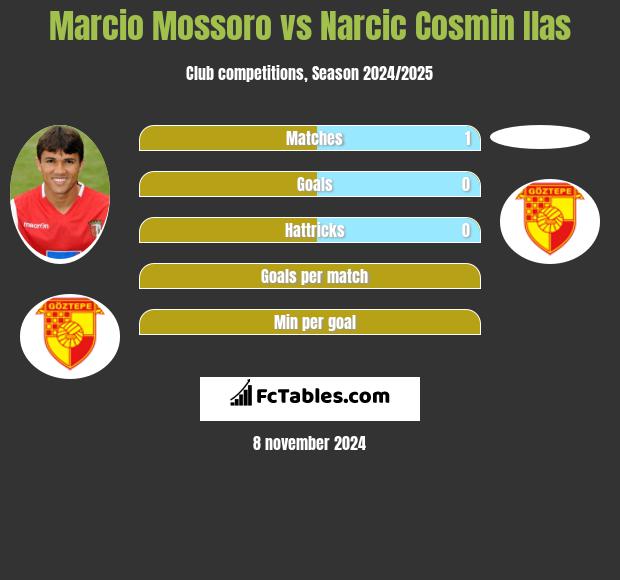 Marcio Mossoro vs Narcic Cosmin Ilas h2h player stats