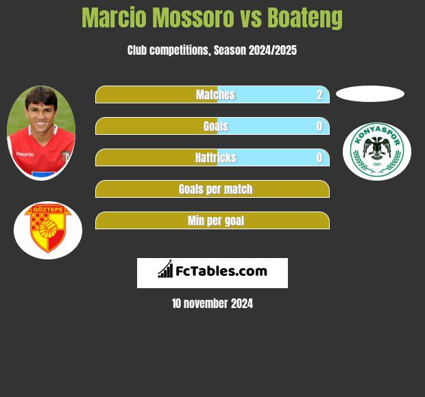 Marcio Mossoro vs Boateng h2h player stats