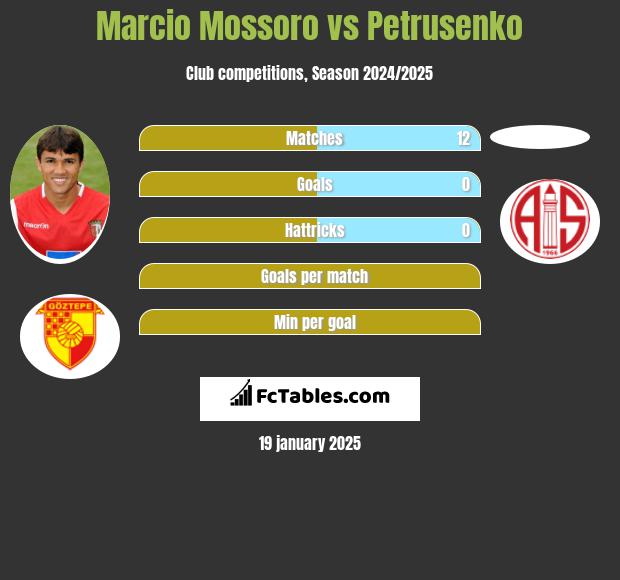 Marcio Mossoro vs Petrusenko h2h player stats