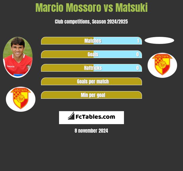 Marcio Mossoro vs Matsuki h2h player stats