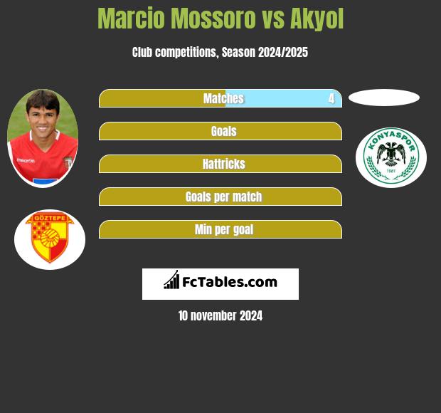 Marcio Mossoro vs Akyol h2h player stats