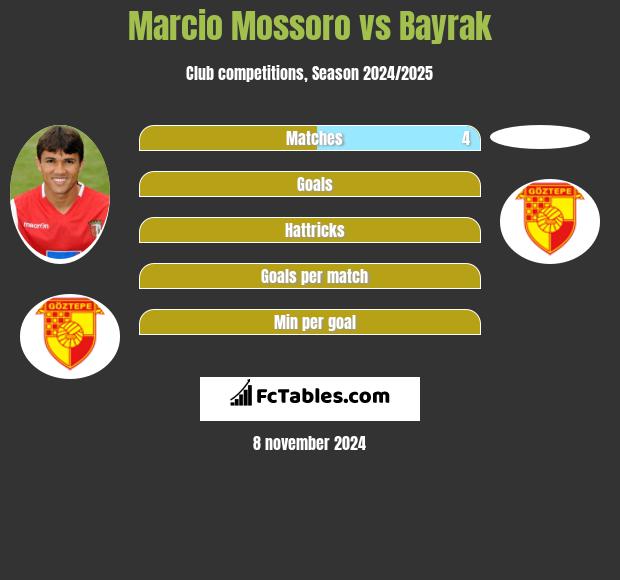 Marcio Mossoro vs Bayrak h2h player stats